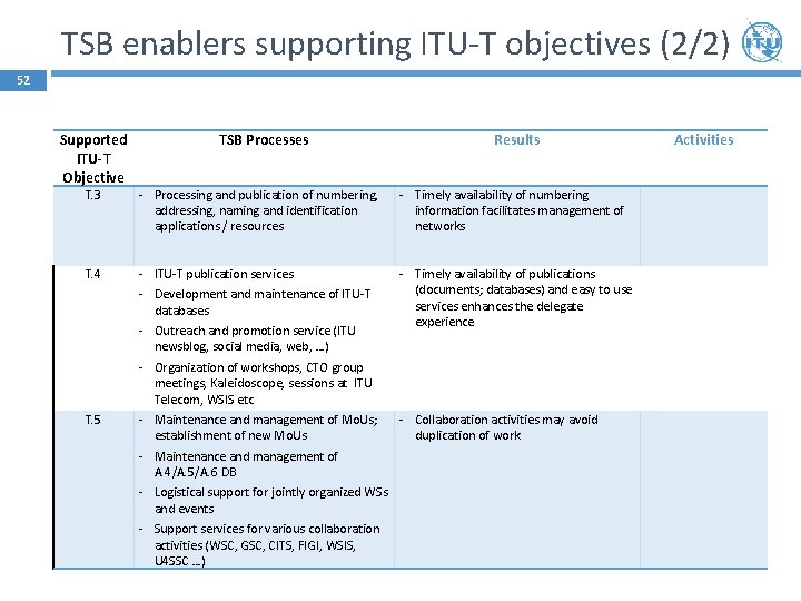 TSB enablers supporting ITU-T objectives (2/2) 52 Supported ITU-T Objective TSB Processes Results T.