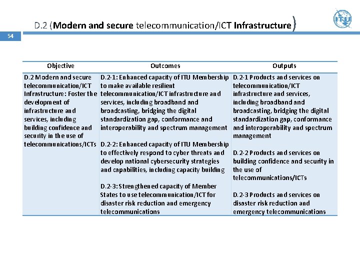 D. 2 (Modern and secure telecommunication/ICT Infrastructure 54 ) Objective Outcomes Outputs D. 2