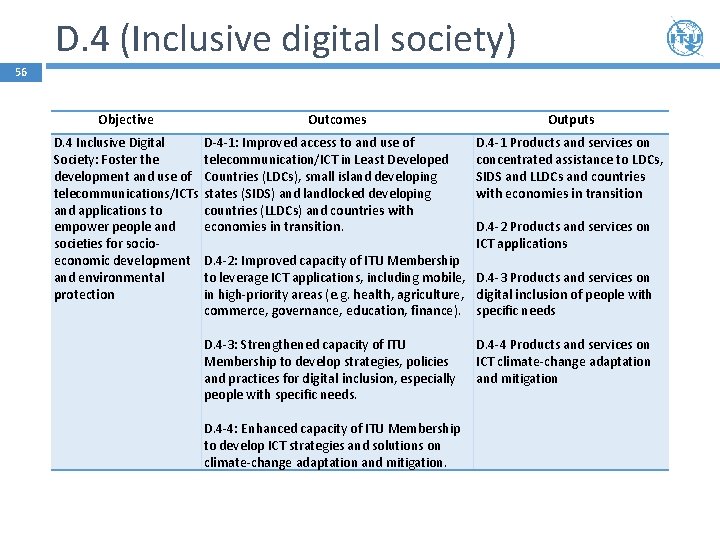 D. 4 (Inclusive digital society) 56 Objective Outcomes D. 4 Inclusive Digital D-4 -1: