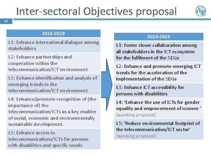 Inter-sectoral Objectives proposal 62 2016 -2019 I. 1: Enhance international dialogue among stakeholders I.