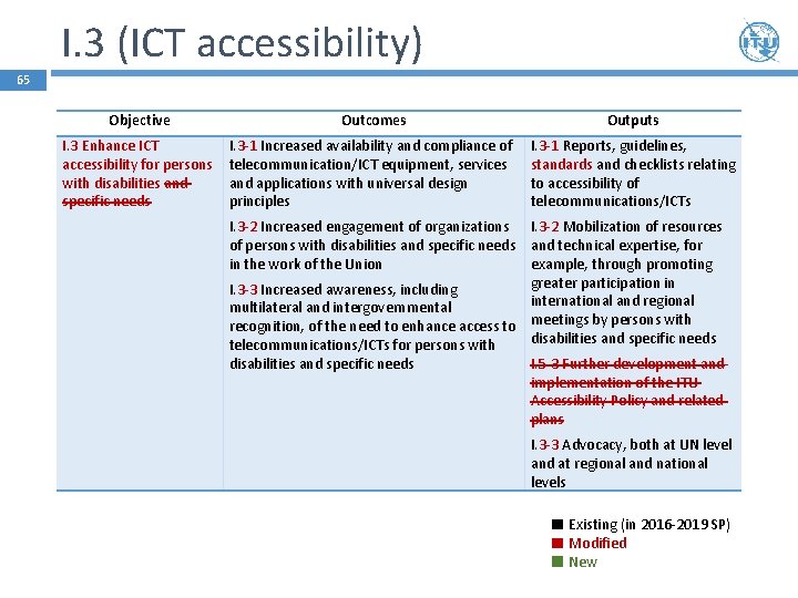 I. 3 (ICT accessibility) 65 Objective Outcomes Outputs I. 3 Enhance ICT accessibility for