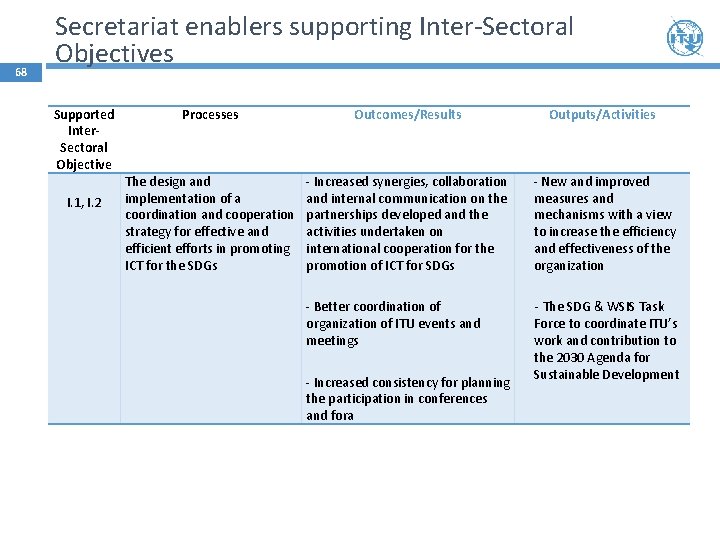 68 Secretariat enablers supporting Inter-Sectoral Objectives Supported Inter. Sectoral Objective I. 1, I. 2