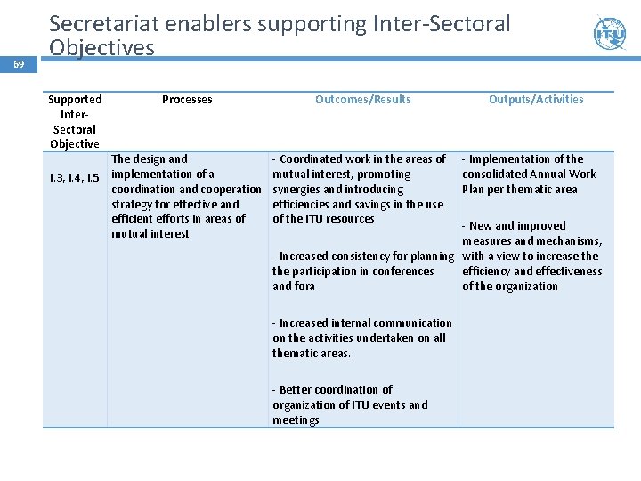 69 Secretariat enablers supporting Inter-Sectoral Objectives Supported Inter. Sectoral Objective Processes The design and