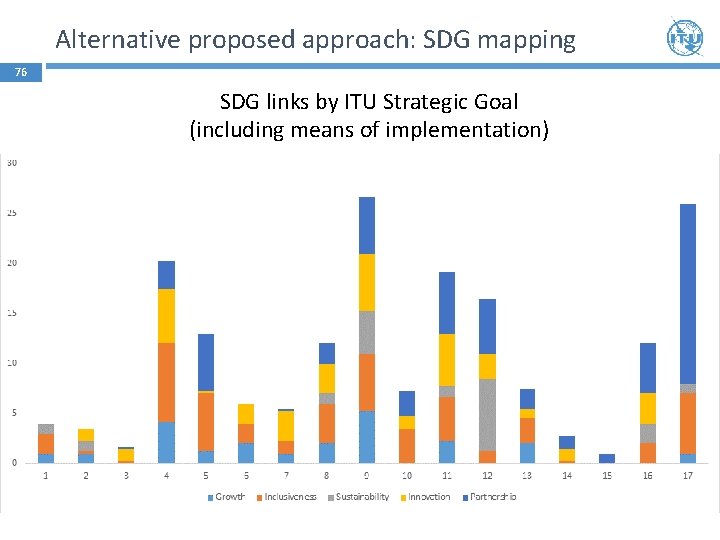 Alternative proposed approach: SDG mapping 76 SDG links by ITU Strategic Goal (including means