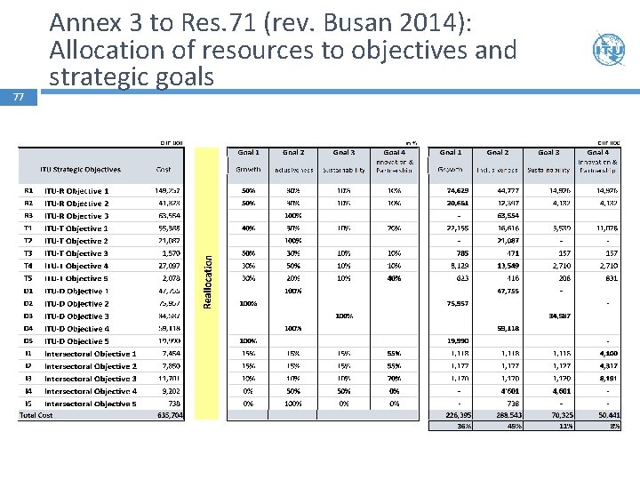 77 Annex 3 to Res. 71 (rev. Busan 2014): Allocation of resources to objectives