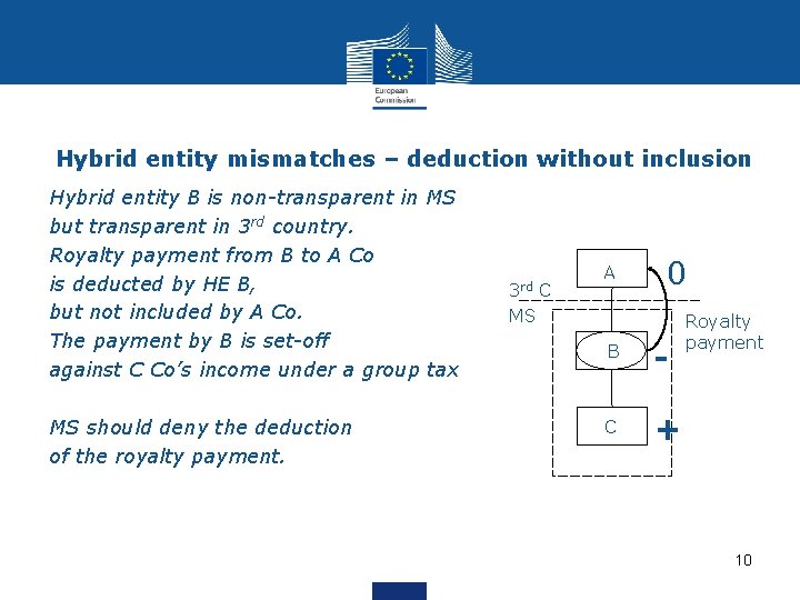 Hybrid entity mismatches – deduction without inclusion Hybrid entity B is non-transparent in MS