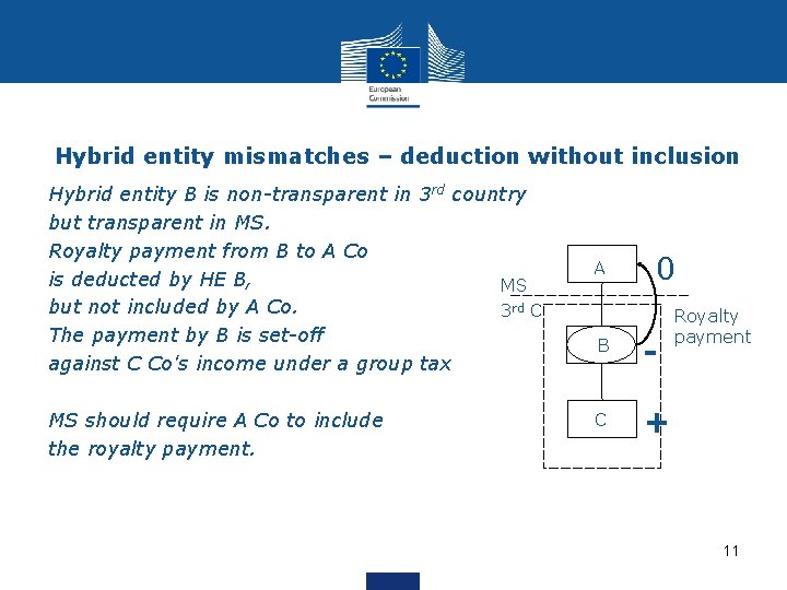 Hybrid entity mismatches – deduction without inclusion Hybrid entity B is non-transparent in 3