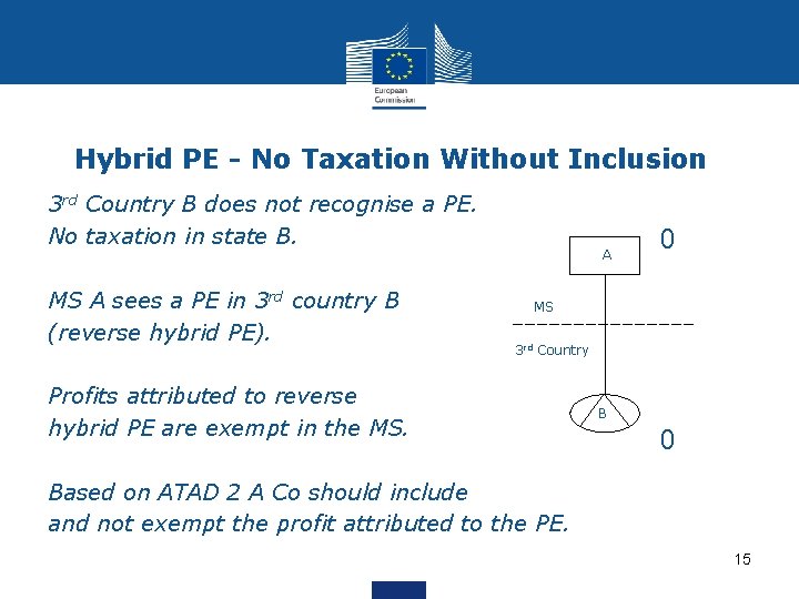 Hybrid PE - No Taxation Without Inclusion 3 rd Country B does not recognise