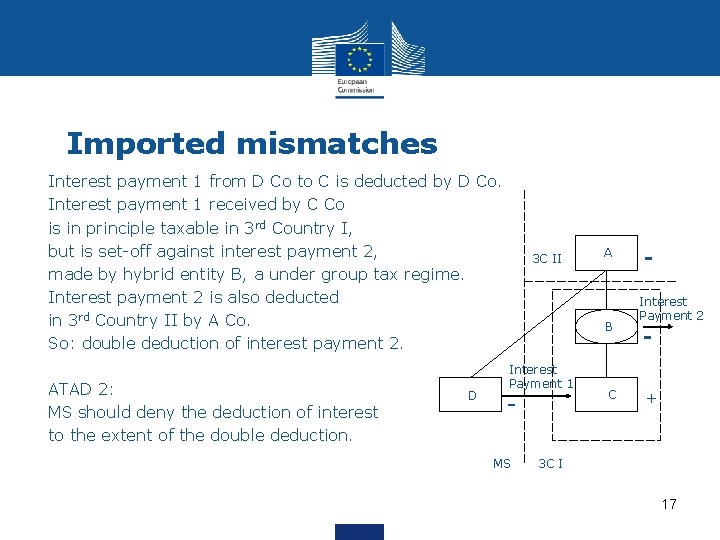 Imported mismatches Interest payment 1 from D Co to C is deducted by D
