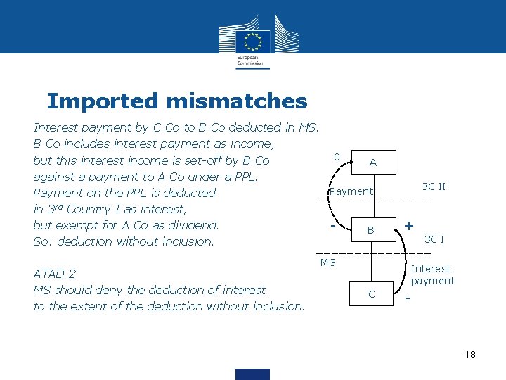 Imported mismatches Interest payment by C Co to B Co deducted in MS. B