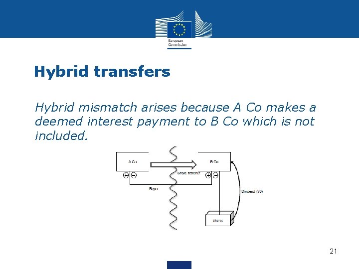 Hybrid transfers • Hybrid mismatch arises because A Co makes a deemed interest payment