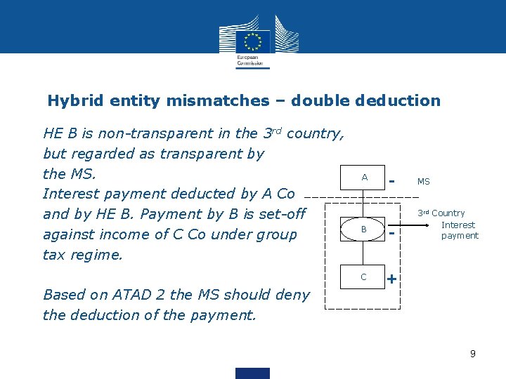 Hybrid entity mismatches – double deduction HE B is non-transparent in the 3 rd