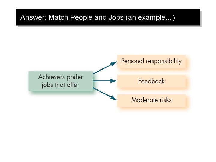Answer: Match People and Jobs (an example…) 