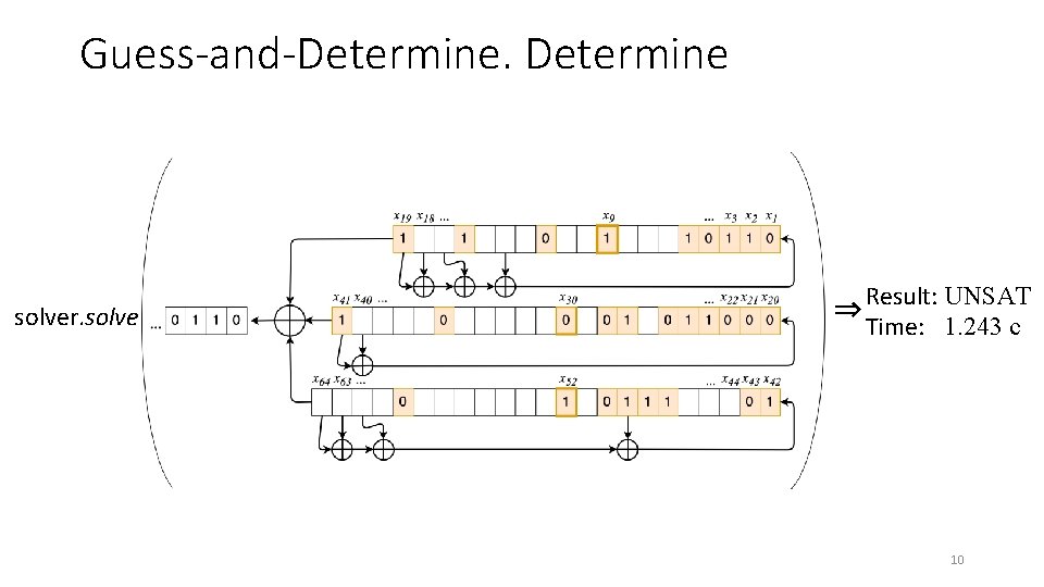 Guess-and-Determine solver. solve Result: UNSAT ⇒ Time: 1. 243 c 10 