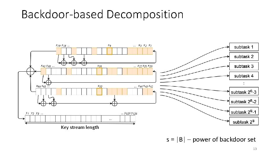 Backdoor-based Decomposition Key stream length s = |B| – power of backdoor set 13
