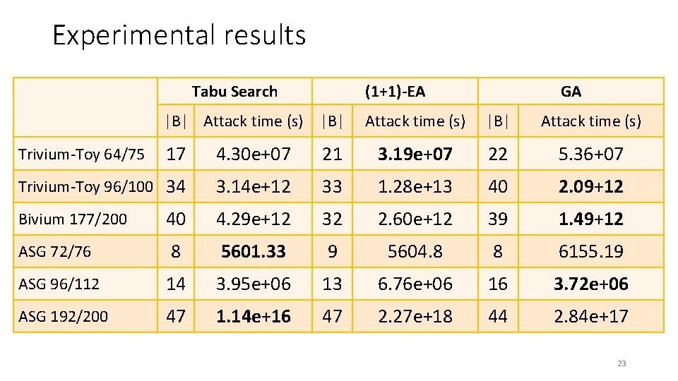 Experimental results Tabu Search (1+1)-EA |B| Attack time (s) |B| GA Attack time (s)