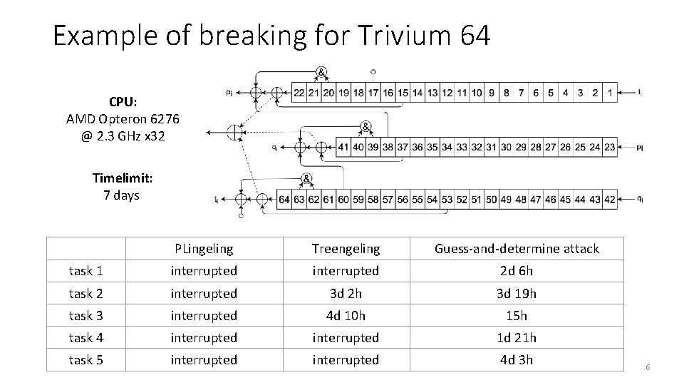 Example of breaking for Trivium 64 CPU: AMD Opteron 6276 @ 2. 3 GHz