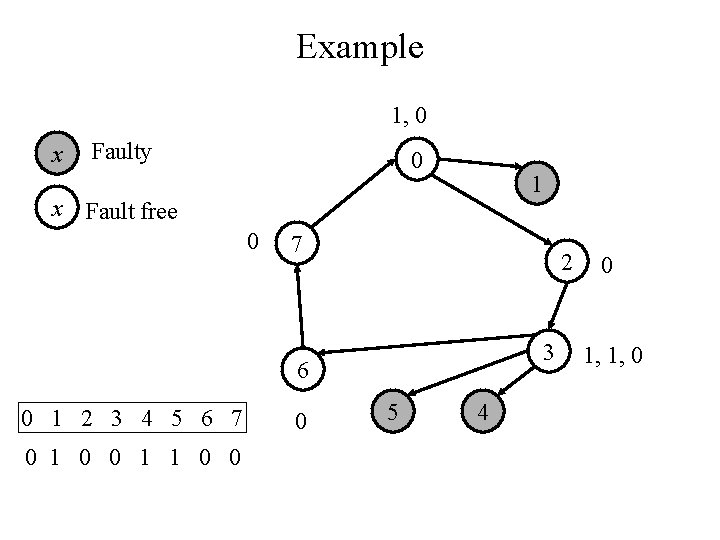 Example 1, 0 x Faulty 0 1 x Fault free 0 7 2 3