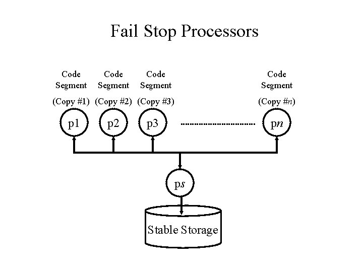 Fail Stop Processors Code Segment (Copy #1) (Copy #2) (Copy #3) (Copy #n) p