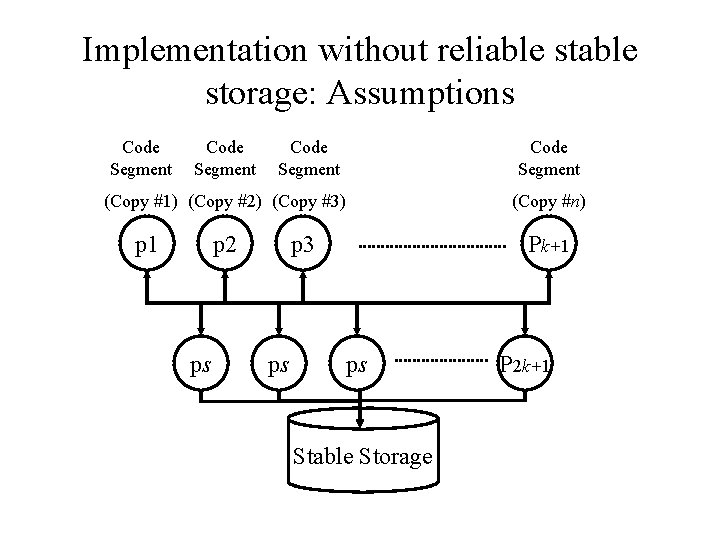 Implementation without reliable storage: Assumptions Code Segment (Copy #1) (Copy #2) (Copy #3) (Copy