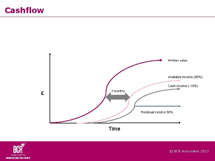 Cashflow Written sales Available income (68%) Cash income (-18%) £ 3 months Residual income