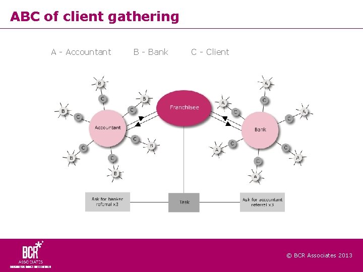 ABC of client gathering A - Accountant B - Bank C - Client ©