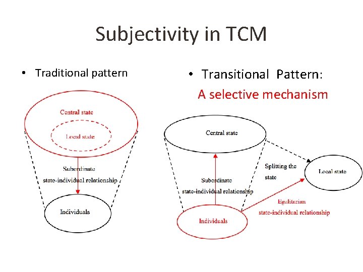 Subjectivity in TCM • Traditional pattern • Transitional Pattern: A selective mechanism 
