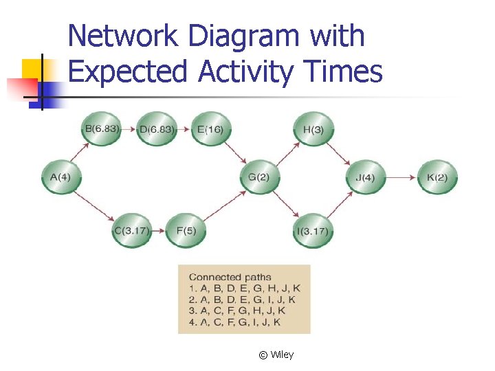 Network Diagram with Expected Activity Times © Wiley 