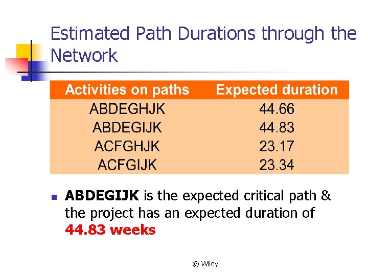 Estimated Path Durations through the Network n ABDEGIJK is the expected critical path &