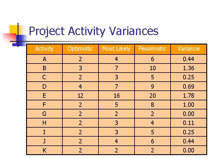 Project Activity Variances Activity Optimistic Most Likely Pessimistic Variance A 2 4 6 0.