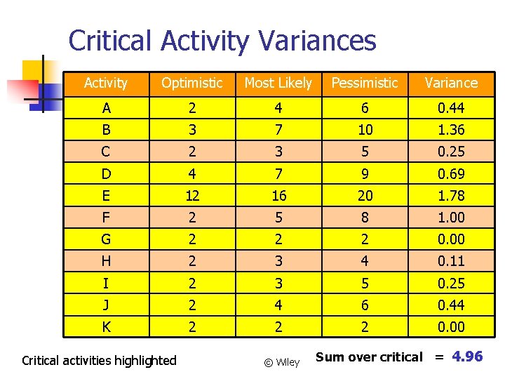 Critical Activity Variances Activity Optimistic Most Likely Pessimistic Variance A 2 4 6 0.