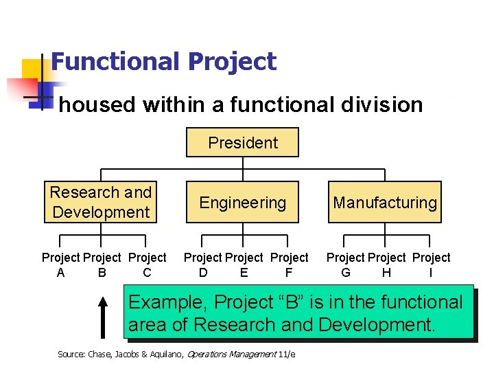 Functional Project housed within a functional division President Research and Development Engineering Manufacturing Project