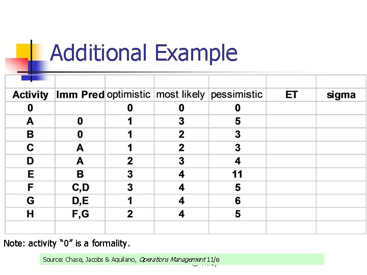 Additional Example Note: activity “ 0” is a formality. Source: Chase, Jacobs & Aquilano,