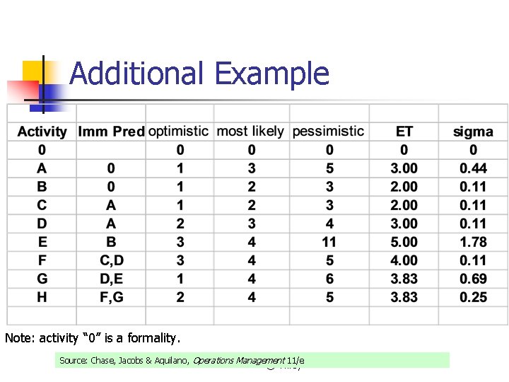 Additional Example Note: activity “ 0” is a formality. Source: Chase, Jacobs & Aquilano,