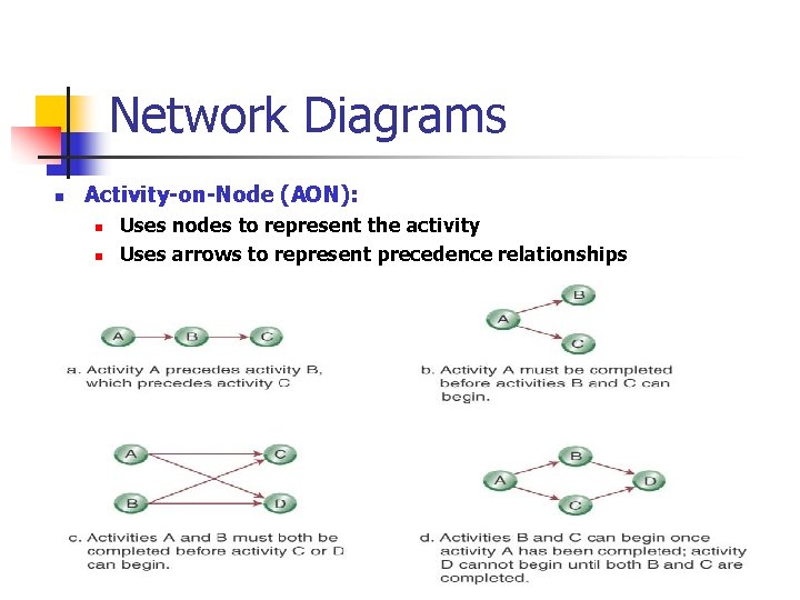 Network Diagrams n Activity-on-Node (AON): n n Uses nodes to represent the activity Uses
