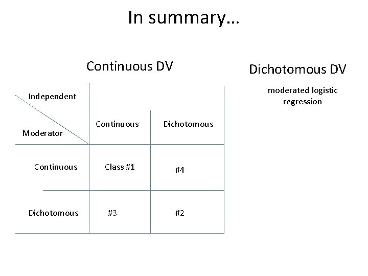 In summary… Continuous DV Dichotomous DV moderated logistic regression Independent Moderator Continuous Dichotomous Continuous