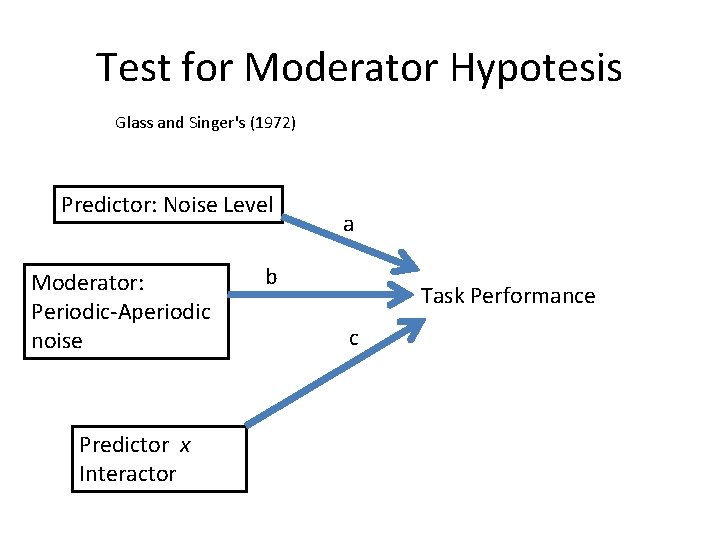 Test for Moderator Hypotesis Glass and Singer's (1972) Predictor: Noise Level Moderator: Periodic-Aperiodic noise