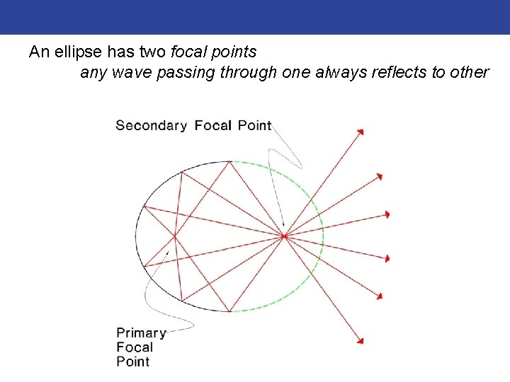 An ellipse has two focal points any wave passing through one always reflects to