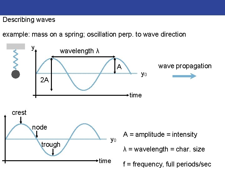 Describing waves example: mass on a spring; oscillation perp. to wave direction y wavelength