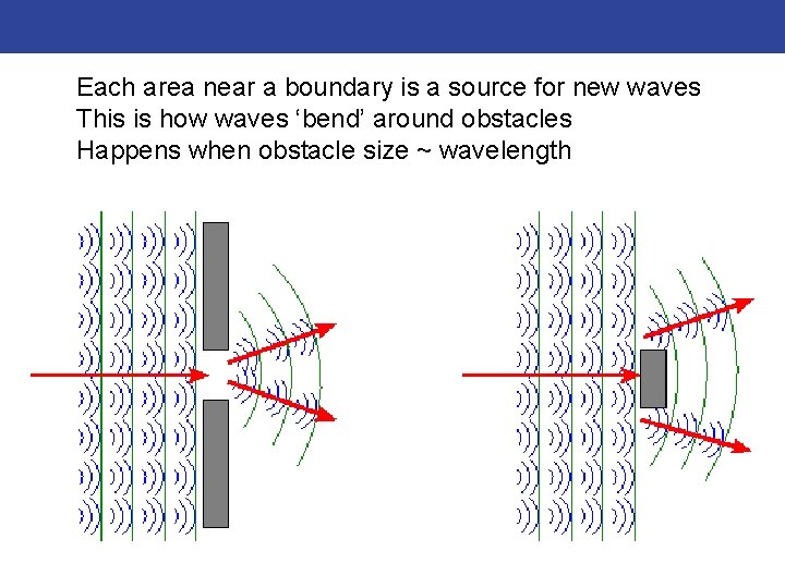 Each area near a boundary is a source for new waves This is how