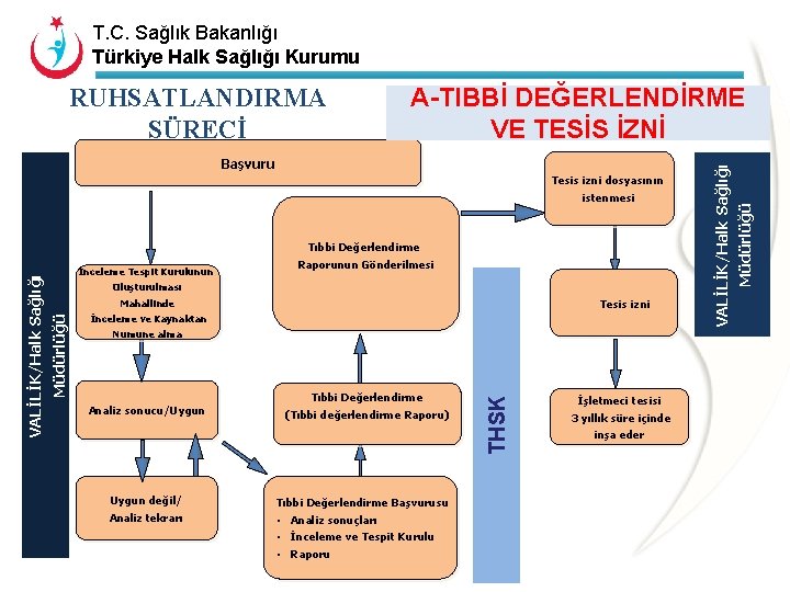 T. C. Sağlık Bakanlığı Türkiye Halk Sağlığı Kurumu Başvuru Tesis izni dosyasının istenmesi İnceleme
