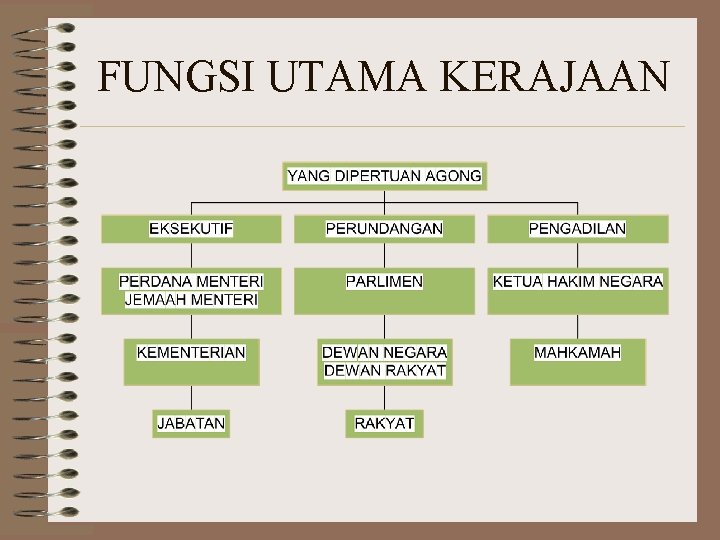 FUNGSI UTAMA KERAJAAN 