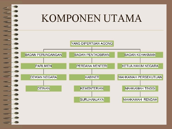 KOMPONEN UTAMA 