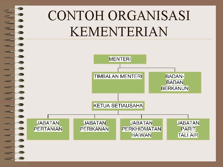 CONTOH ORGANISASI KEMENTERIAN 