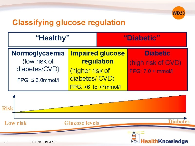 WB 23 Classifying glucose regulation “Healthy” “Diabetic” Normoglycaemia Impaired glucose Diabetic (low risk of