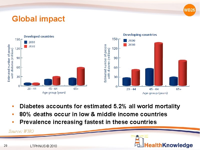 WB 25 Global impact • Diabetes accounts for estimated 5. 2% all world mortality