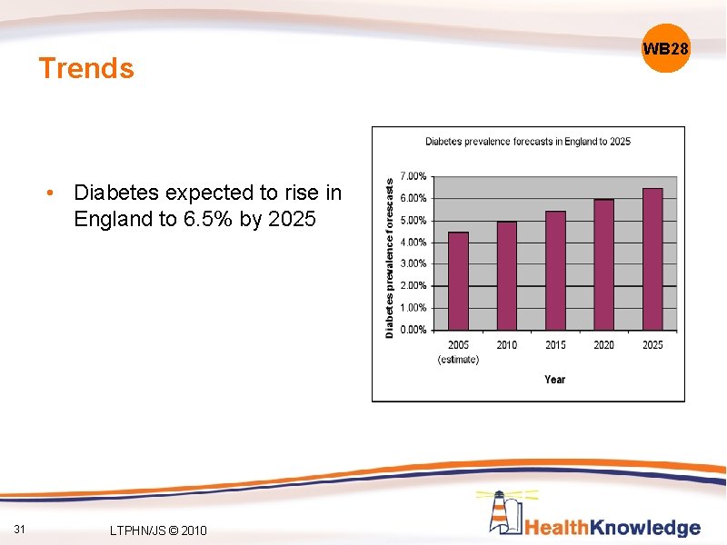 Trends • Diabetes expected to rise in England to 6. 5% by 2025 31