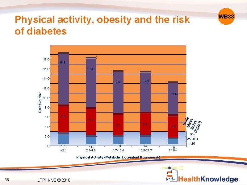 Physical activity, obesity and the risk of diabetes 18. 0 16. 8 16. 0