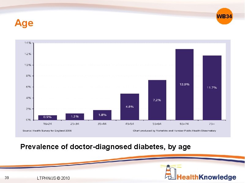 WB 34 Age Prevalence of doctor-diagnosed diabetes, by age 39 LTPHN/JS © 2010 