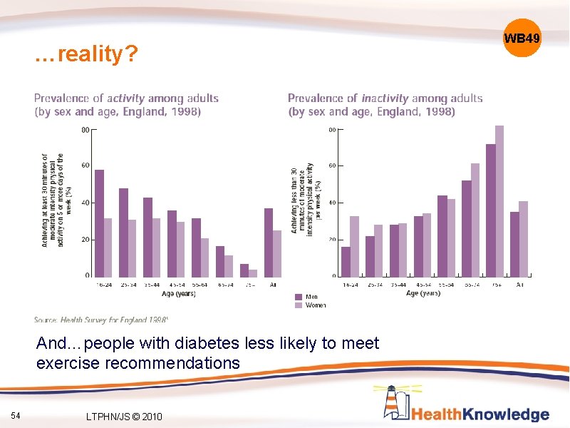 …reality? And…people with diabetes less likely to meet exercise recommendations 54 LTPHN/JS © 2010